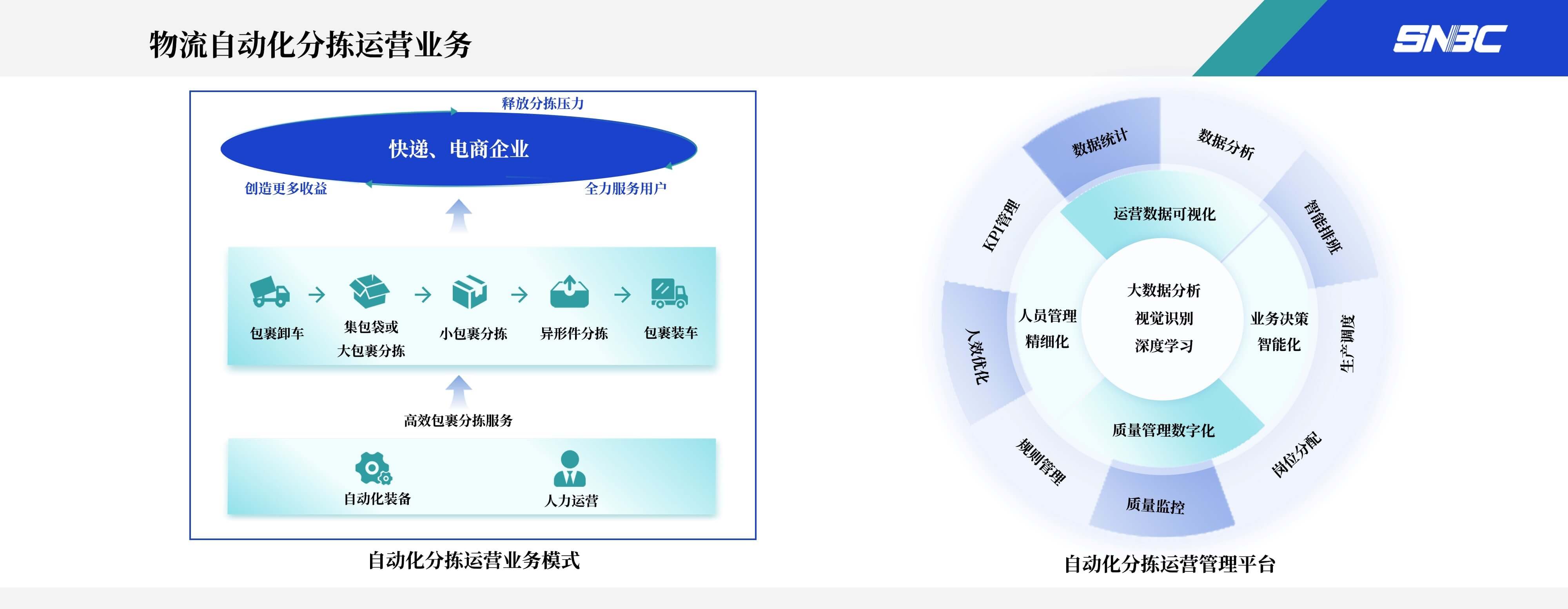 分拣运营